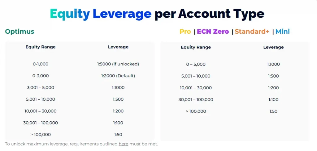 FXGT Leverage Options