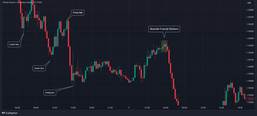 FX Fractal Trading