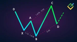 Harmonic-patterns FXGT Trading