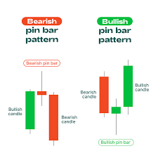 Pinbar Trading