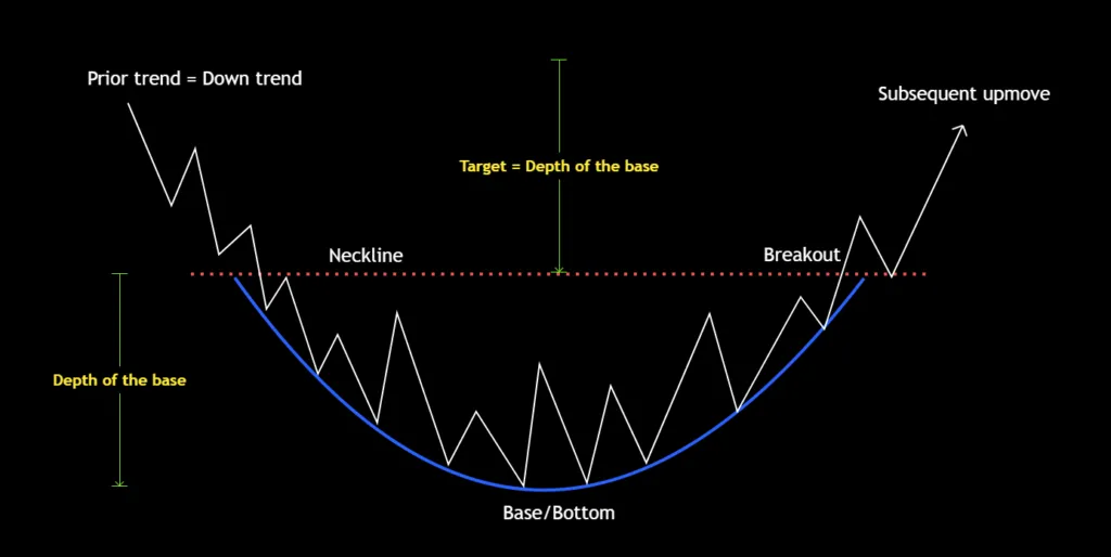 Saucer Bottom Trading