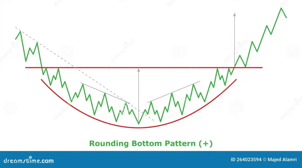 Saucer Bottom Trading