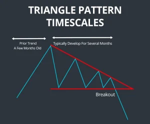 Triangle Pattern Trading