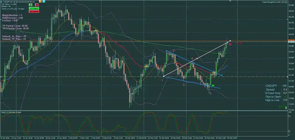 Wolf Wave Analysis