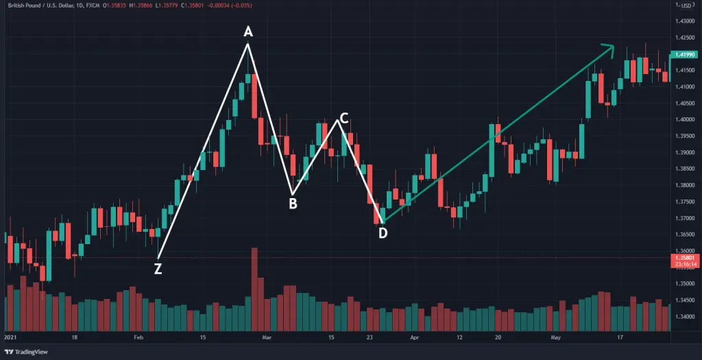 Harmonic-patterns FXGT Trading